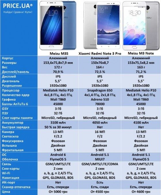 Xiaomi Note 10 Pro Сравнение