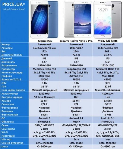  Meizu M3E, Xiaomi Redmi Note 3 Pro  Meizu M3 Note