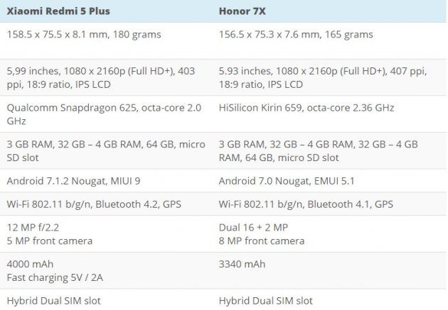  : Xiaomi Redmi 5 Plus  Honor 7X