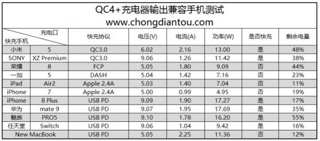   Qualcomm Quick Charge 4 Plus  QC 3.0  QC 2.0