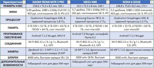 Xiaomi Redmi Note 5 Pro  Meizu M6s  Nokia 6 (2018)