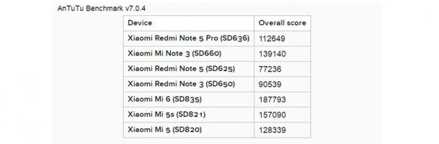 AnTuTu: Xiaomi Redmi Note 5 Pro  Mi 5, Mi 6  Redmi Note 5