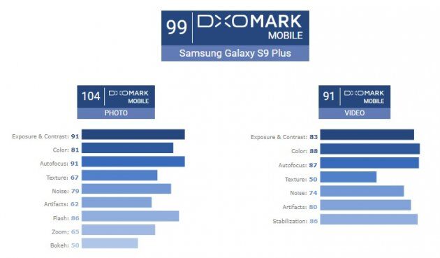  Samsung Galaxy S9 Plus      DXOMark