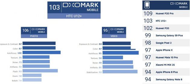 HTC U12 +     Huawei P20 Pro   DxOMark