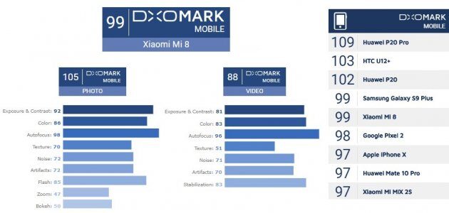 DxOmark отметил высокую производительность камеры флагмана Xiaomi Mi 8 в области фотографий