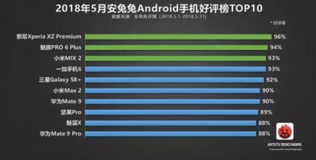 Телефоны с самой высокой оценкой от пользователей за май 2018 года по версии AnTuTu