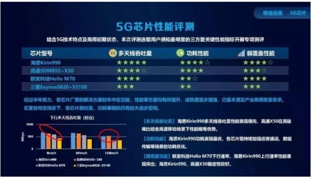 Huawei Kirin 990 получает награду «Лучший чип 5G»